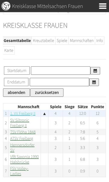 4. Spieltag für die Damen II